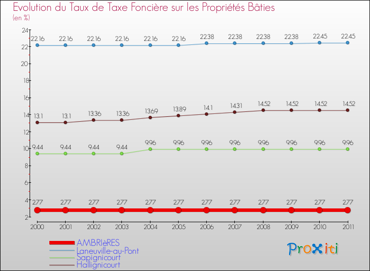Evolution du taux de la taxe foncière sur le bati pour AMBRIèRES et les communes proches Comparaison des taux de taxe foncière sur le bati pour AMBRIèRES et les communes voisines
