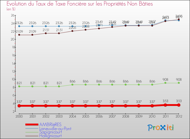 Evolution du taux de la taxe foncière sur les immeubles et terrains non batis pour AMBRIèRES et les communes proches de 2000 à 2012 Comparaison des taux de la taxe foncière sur les immeubles et terrains non batis pour AMBRIèRES et les communes voisines de 2000 à 2012