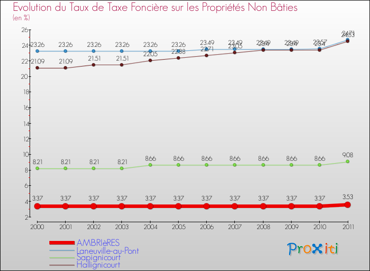 Evolution du taux de la taxe foncière sur les immeubles et terrains non batis pour AMBRIèRES et les communes proches Comparaison des taux de la taxe foncière sur les immeubles et terrains non batis pour AMBRIèRES et les communes voisines