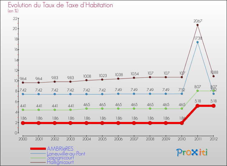 Evolution du taux de la taxe d'habitation pour AMBRIèRES et les communes proches Comparaison des taux de la taxe d'habitation pour AMBRIèRES et les communes voisines