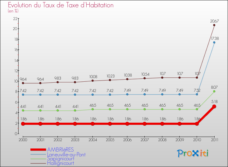 Evolution du taux de la taxe d'habitation pour AMBRIèRES et les communes proches Comparaison des taux de la taxe d'habitation pour AMBRIèRES et les communes voisines