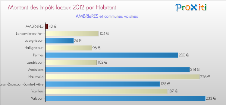 Montant des impôts locaux par Habitant pour AMBRIèRES et les communes proches Comparaison des impôts locaux par habitant pour AMBRIèRES et les communes voisines