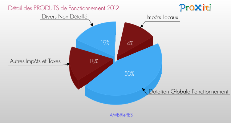 Décomposition du Budget de Fonctionnement 2012 de la commune de AMBRIèRES Budget de Fonctionnement 2012 pour la commune de AMBRIèRES