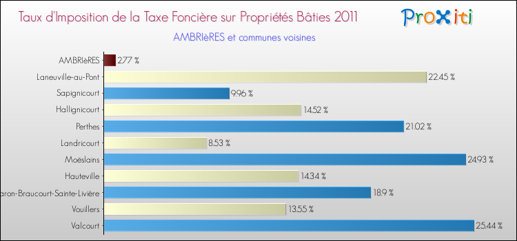 Taux d'imposition de la taxe foncière sur le bati 2011 pour AMBRIèRES et les communes proches Comparaison des taux d'imposition de la taxe foncière sur le bati 2011 pour AMBRIèRES et les communes voisines