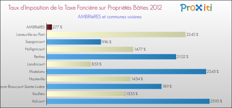 Taux d'imposition de la taxe foncière sur le bati 2012 pour AMBRIèRES et les communes proches Comparaison des taux d'imposition de la taxe foncière sur le bati 2012 pour AMBRIèRES et les communes voisines