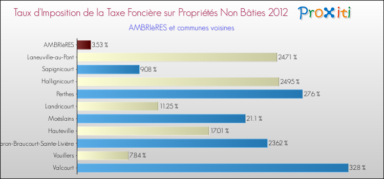 Taux d'imposition de la taxe foncière sur les immeubles et terrains non batis 2012 pour AMBRIèRES et les communes proches Comparaison des taux d'imposition de la taxe foncière sur les immeubles et terrains non batis 2012 pour AMBRIèRES et les communes voisines
