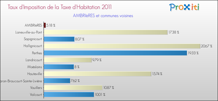 Taux d'imposition de la taxe d'habitation 2011 pour AMBRIèRES et les communes proches Comparaison des taux d'imposition de la taxe d'habitation 2011 pour AMBRIèRES et les communes voisines