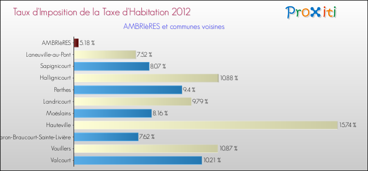 Taux d'imposition de la taxe d'habitation 2012 pour AMBRIèRES et les communes proches Comparaison des taux d'imposition de la taxe d'habitation 2012 pour AMBRIèRES et les communes voisines
