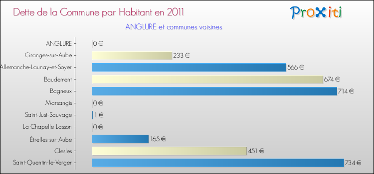 Dette par habitant de la commune en 2011 pour ANGLURE et les communes proches Comparaison de la dette par habitant de la commune en 2011 pour ANGLURE et les communes voisines