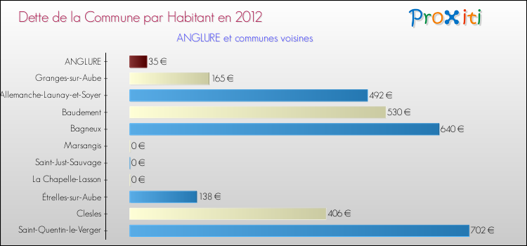 Dette par habitant de la commune en 2012 pour ANGLURE et les communes proches Comparaison de la dette par habitant de la commune en 2012 pour ANGLURE et les communes voisines
