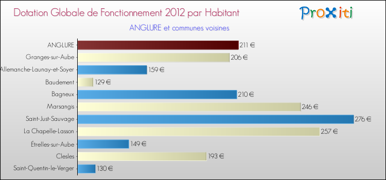 Montant des dotations globales de fonctionnement DGF par Habitant pour ANGLURE et les communes proches Comparaison des des dotations globales de fonctionnement DGF par habitant pour ANGLURE et les communes voisines