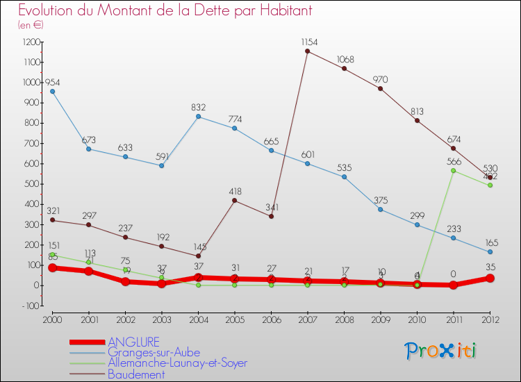 Evolution de la dette par habitant pour la commune de ANGLURE et les communes proches de 2000 à 2012 Comparaison de la dette par habitant pour ANGLURE et les communes voisines de 2000 à 2012
