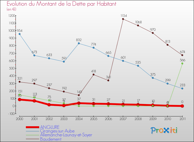 Evolution de la dette par habitant pour la commune de ANGLURE et les communes proches Comparaison de la dette par habitant pour ANGLURE et les communes voisines