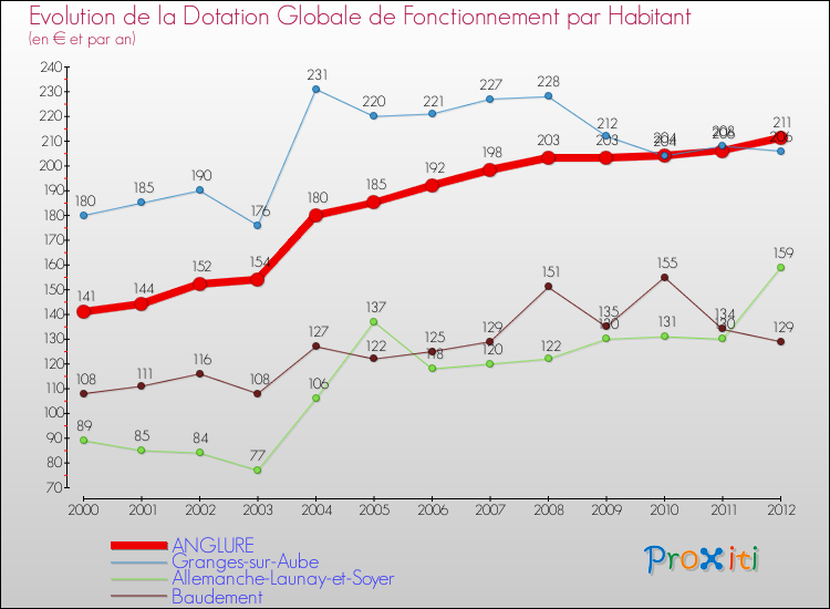 Evolution et montant de la dotation globale de fonctionnement par Habitant pour ANGLURE et les communes proches Comparaison des dotations globales de fonctionnement par habitant pour ANGLURE et les communes voisines
