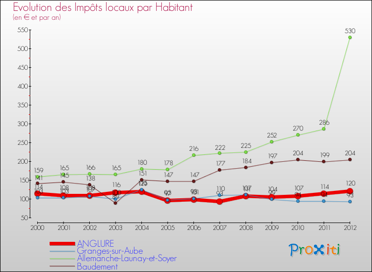 Evolution et montant des impôts locaux par Habitant pour ANGLURE et les communes proches Comparaison des impôts locaux par habitant pour ANGLURE et les communes voisines
