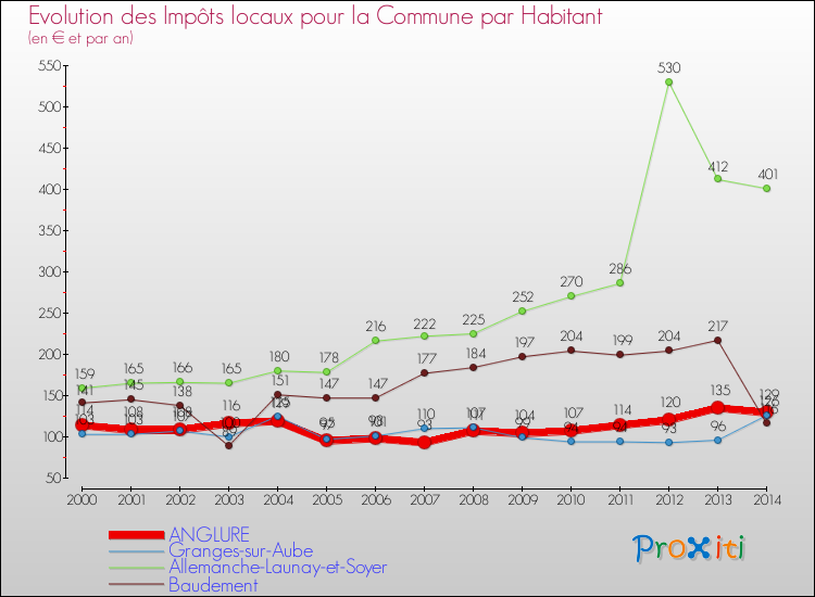 Evolution et montant des impôts locaux par Habitant pour ANGLURE et les communes proches de 2000 à 2014 Comparaison des impôts locaux par habitant pour ANGLURE et les communes voisines de 2000 à 2014