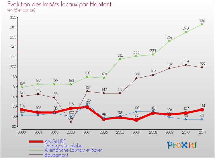 Evolution et montant des impôts locaux par Habitant pour ANGLURE et les communes proches Comparaison des impôts locaux par habitant pour ANGLURE et les communes voisines