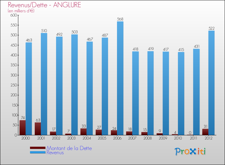 Evolution comparée de la dette et des revenus pour la commune de ANGLURE de 2000 à 2012 Comparaison de la dette et des revenus pour ANGLURE de 2000 à 2012