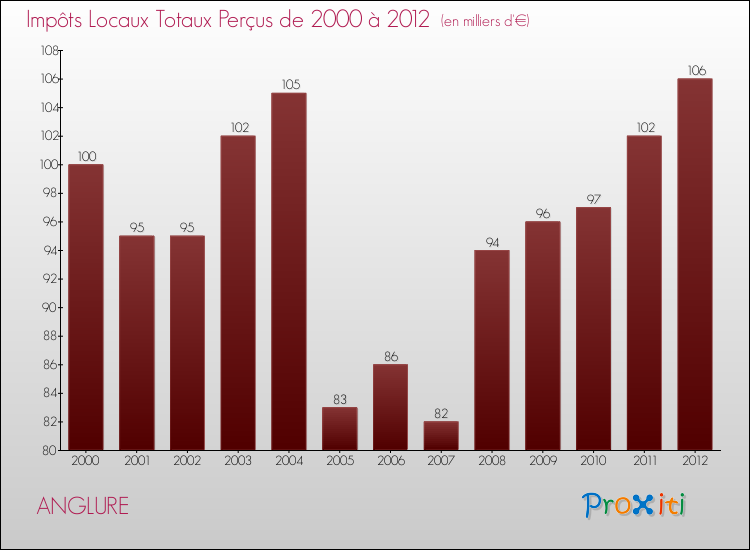 Evolution des Impôts Locaux pour la commune de ANGLURE de 2000 à 2012 Evolution des Impôts Locaux pour ANGLURE de 2000 à 2012