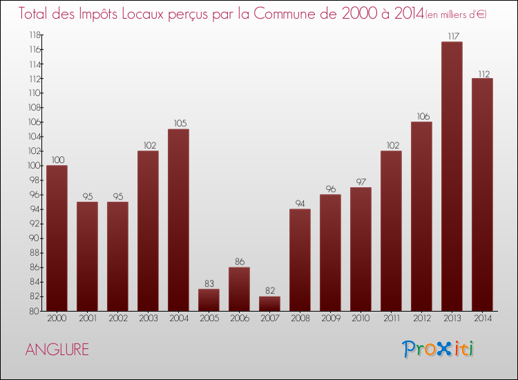 Evolution des Impôts Locaux pour la commune de ANGLURE de 2000 à 2014 Evolution des Impôts Locaux pour ANGLURE de 2000 à 2014