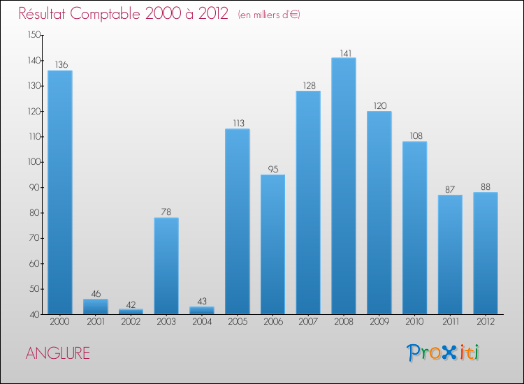 Evolution du résultat comptable pour la commune de ANGLURE de 2000 à 2012 Evolution du résultat comptable pour ANGLURE de 2000 à 2012