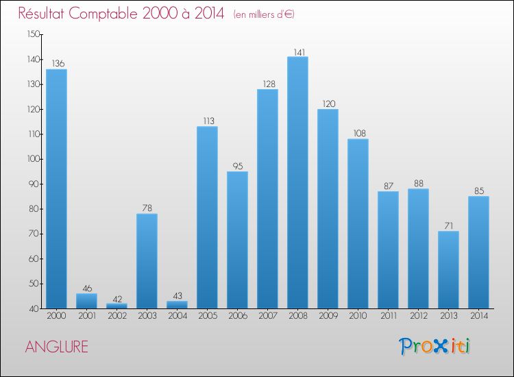 Evolution du résultat comptable pour la commune de ANGLURE de 2000 à 2014 Evolution du résultat comptable pour ANGLURE de 2000 à 2014