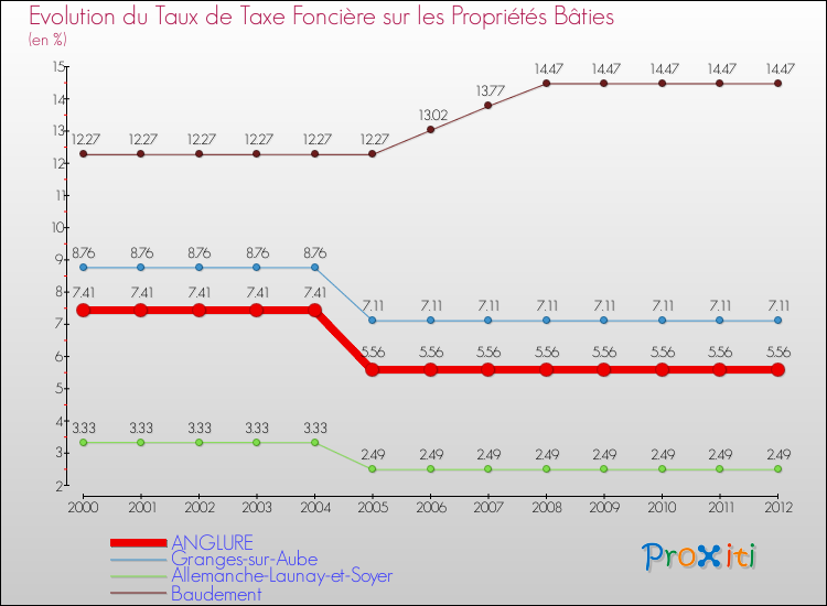 Evolution du taux de la taxe foncière sur le bati pour ANGLURE et les communes proches de 2000 à 2012 Comparaison des taux de taxe foncière sur le bati pour ANGLURE et les communes voisines de 2000 à 2012