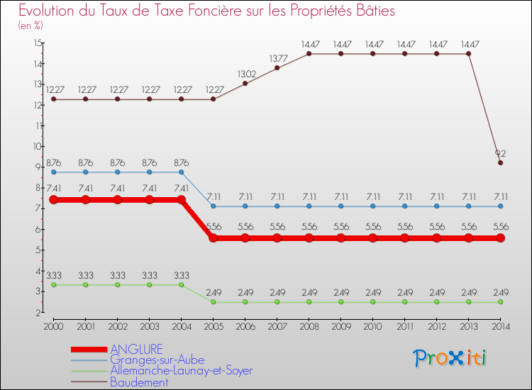 Evolution du taux de la taxe foncière sur le bati pour ANGLURE et les communes proches de 2000 à 2014 Comparaison des taux de taxe foncière sur le bati pour ANGLURE et les communes voisines de 2000 à 2014