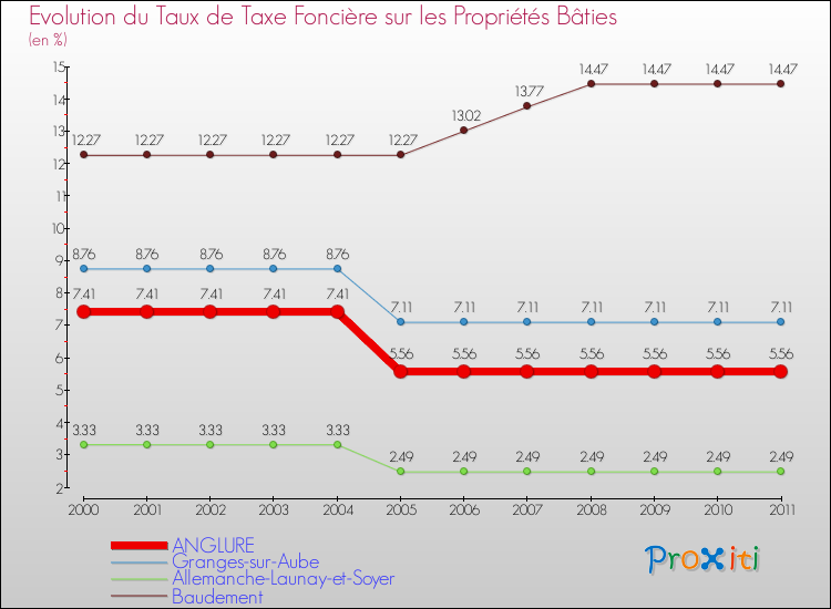 Evolution du taux de la taxe foncière sur le bati pour ANGLURE et les communes proches Comparaison des taux de taxe foncière sur le bati pour ANGLURE et les communes voisines