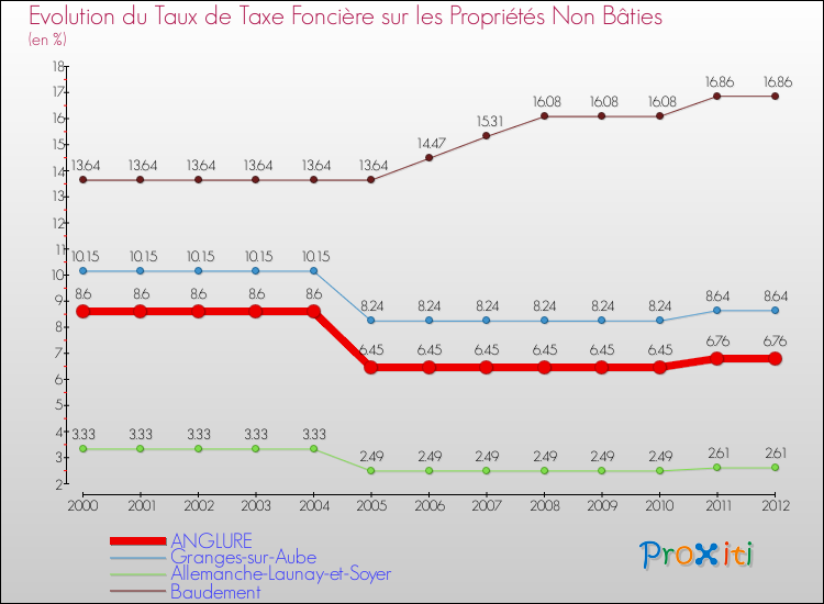Evolution du taux de la taxe foncière sur les immeubles et terrains non batis pour ANGLURE et les communes proches de 2000 à 2012 Comparaison des taux de la taxe foncière sur les immeubles et terrains non batis pour ANGLURE et les communes voisines de 2000 à 2012