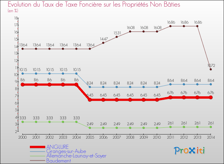 Evolution du taux de la taxe foncière sur les immeubles et terrains non batis pour ANGLURE et les communes proches de 2000 à 2014 Comparaison des taux de la taxe foncière sur les immeubles et terrains non batis pour ANGLURE et les communes voisines de 2000 à 2014