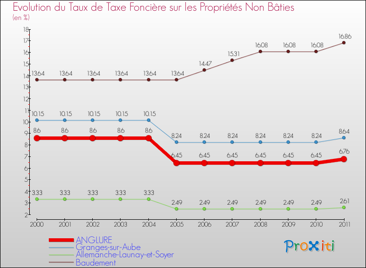 Evolution du taux de la taxe foncière sur les immeubles et terrains non batis pour ANGLURE et les communes proches Comparaison des taux de la taxe foncière sur les immeubles et terrains non batis pour ANGLURE et les communes voisines