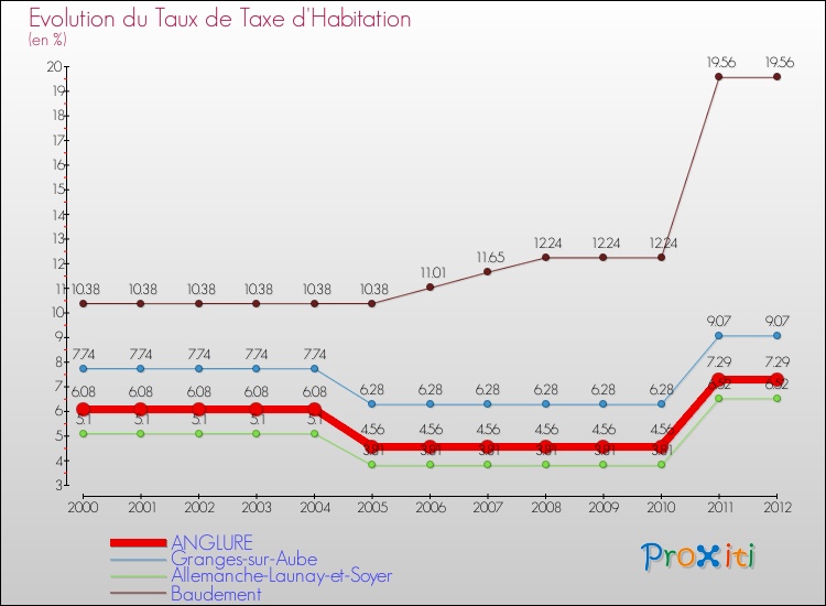 Evolution du taux de la taxe d'habitation pour ANGLURE et les communes proches Comparaison des taux de la taxe d'habitation pour ANGLURE et les communes voisines