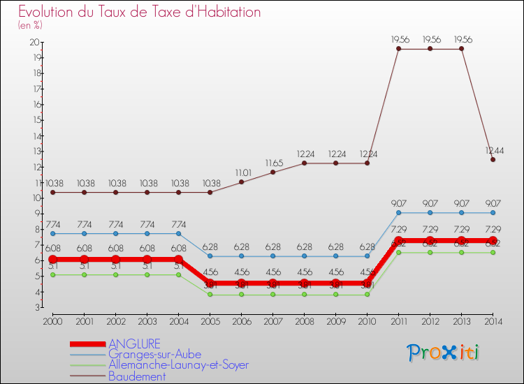 Evolution du taux de la taxe d'habitation pour ANGLURE et les communes proches de 2000 à 2014 Comparaison des taux de la taxe d'habitation pour ANGLURE et les communes voisines de 2000 à 2014