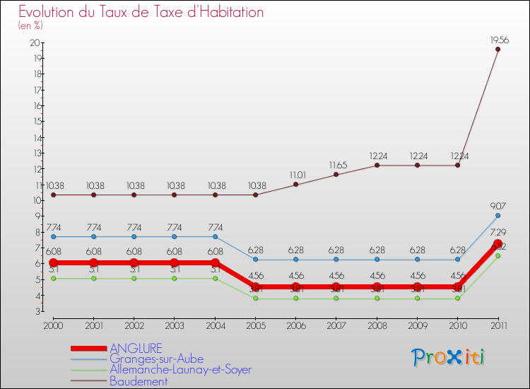 Evolution du taux de la taxe d'habitation pour ANGLURE et les communes proches Comparaison des taux de la taxe d'habitation pour ANGLURE et les communes voisines