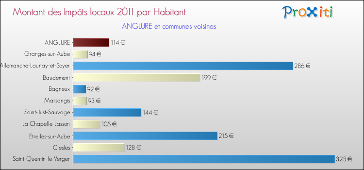 Montant des impôts locaux par Habitant pour ANGLURE et les communes proches Comparaison des impôts locaux par habitant pour ANGLURE et les communes voisines