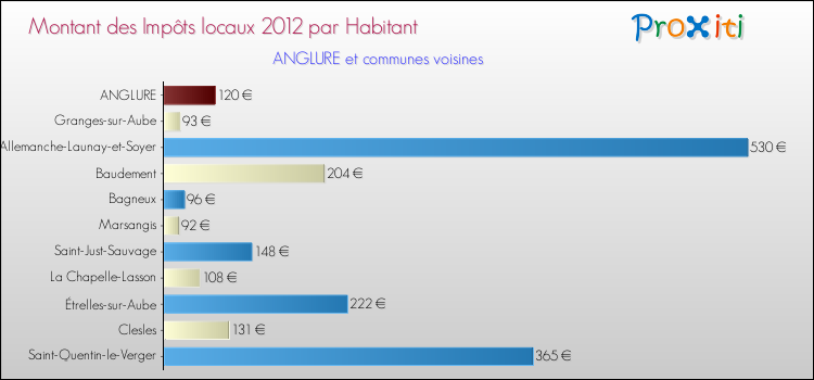 Montant des impôts locaux par Habitant pour ANGLURE et les communes proches Comparaison des impôts locaux par habitant pour ANGLURE et les communes voisines