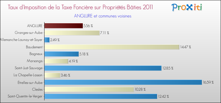 Taux d'imposition de la taxe foncière sur le bati 2011 pour ANGLURE et les communes proches Comparaison des taux d'imposition de la taxe foncière sur le bati 2011 pour ANGLURE et les communes voisines