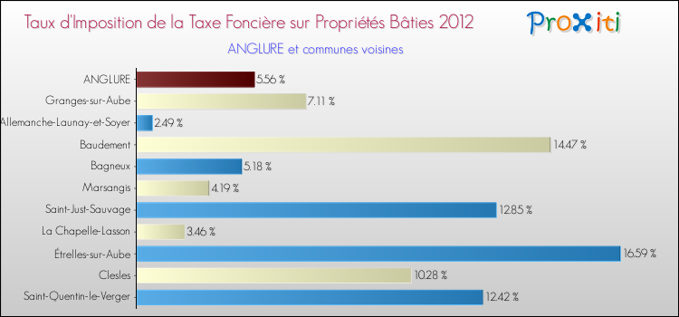 Taux d'imposition de la taxe foncière sur le bati 2012 pour ANGLURE et les communes proches Comparaison des taux d'imposition de la taxe foncière sur le bati 2012 pour ANGLURE et les communes voisines