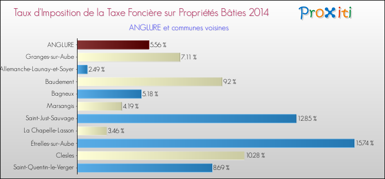 Taux d'imposition de la taxe foncière sur le bati 2014 pour ANGLURE et les communes proches Comparaison des taux d'imposition de la taxe foncière sur le bati 2014 pour ANGLURE et les communes voisines
