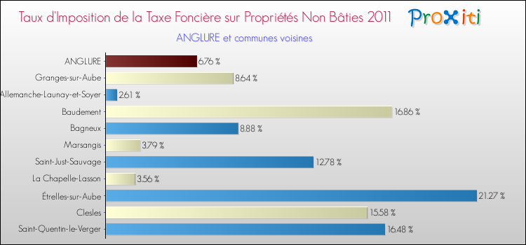 Taux d'imposition de la taxe foncière sur les immeubles et terrains non batis 2011 pour ANGLURE et les communes proches Comparaison des taux d'imposition de la taxe foncière sur les immeubles et terrains non batis 2011 pour ANGLURE et les communes voisines