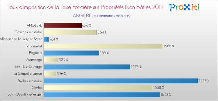 Taux d'imposition de la taxe foncière sur les immeubles et terrains non batis 2012 pour ANGLURE et les communes proches Comparaison des taux d'imposition de la taxe foncière sur les immeubles et terrains non batis 2012 pour ANGLURE et les communes voisines