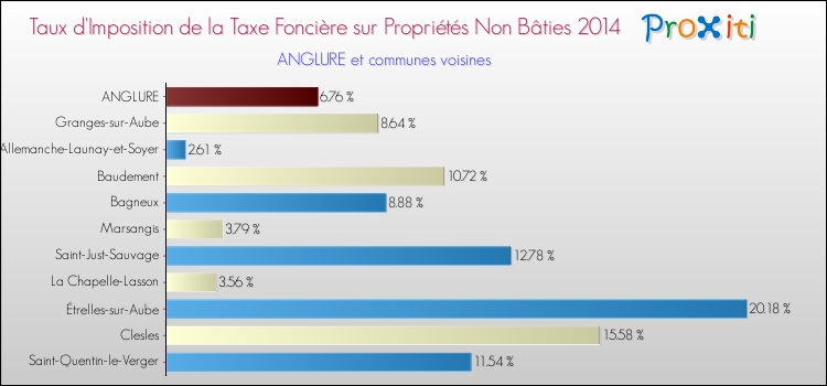 Taux d'imposition de la taxe foncière sur les immeubles et terrains non batis 2014 pour ANGLURE et les communes proches Comparaison des taux d'imposition de la taxe foncière sur les immeubles et terrains non batis 2014 pour ANGLURE et les communes voisines