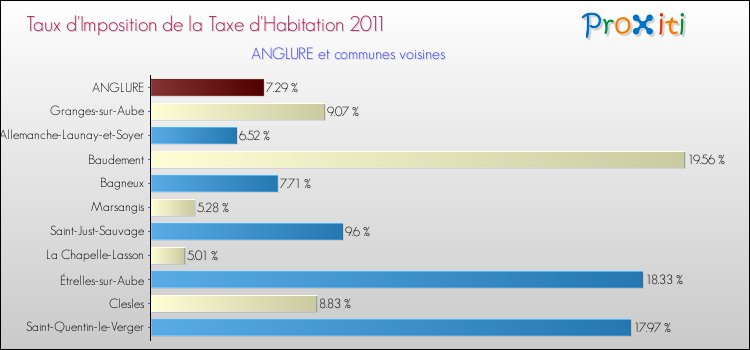 Taux d'imposition de la taxe d'habitation 2011 pour ANGLURE et les communes proches Comparaison des taux d'imposition de la taxe d'habitation 2011 pour ANGLURE et les communes voisines