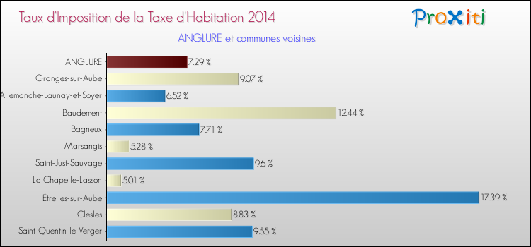 Taux d'imposition de la taxe d'habitation 2014 pour ANGLURE et les communes proches Comparaison des taux d'imposition de la taxe d'habitation 2014 pour ANGLURE et les communes voisines