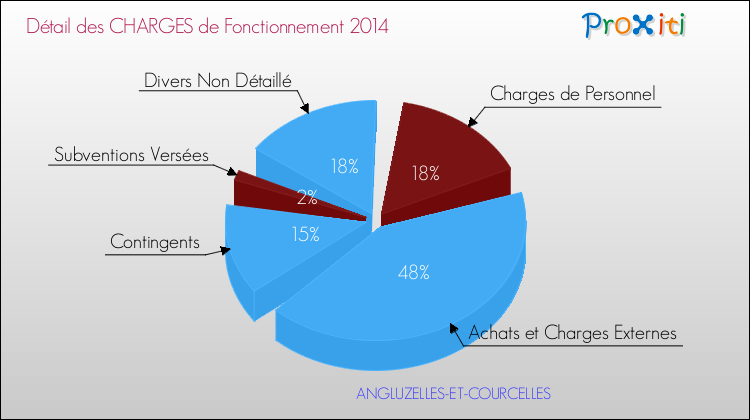 Décomposition des Charges de Fonctionnement 2014 de la commune de ANGLUZELLES-ET-COURCELLES Charges de Fonctionnement 2014 pour la commune de ANGLUZELLES-ET-COURCELLES
