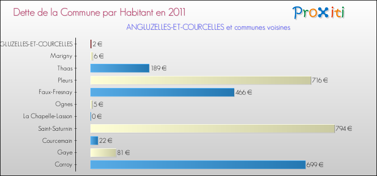 Dette par habitant de la commune en 2011 pour ANGLUZELLES-ET-COURCELLES et les communes proches Comparaison de la dette par habitant de la commune en 2011 pour ANGLUZELLES-ET-COURCELLES et les communes voisines