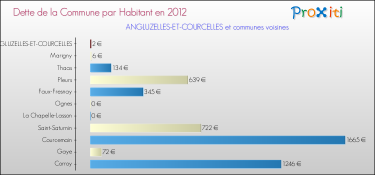 Dette par habitant de la commune en 2012 pour ANGLUZELLES-ET-COURCELLES et les communes proches Comparaison de la dette par habitant de la commune en 2012 pour ANGLUZELLES-ET-COURCELLES et les communes voisines