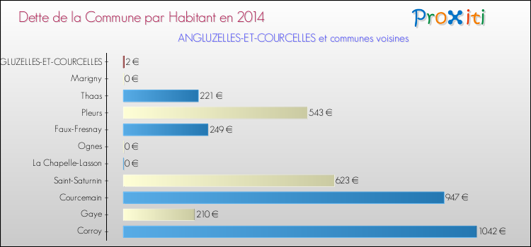 Dette par habitant de la commune en 2014 pour ANGLUZELLES-ET-COURCELLES et les communes proches Comparaison de la dette par habitant de la commune en 2014 pour ANGLUZELLES-ET-COURCELLES et les communes voisines