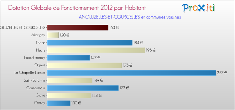 Montant des dotations globales de fonctionnement DGF par Habitant pour ANGLUZELLES-ET-COURCELLES et les communes proches Comparaison des des dotations globales de fonctionnement DGF par habitant pour ANGLUZELLES-ET-COURCELLES et les communes voisines